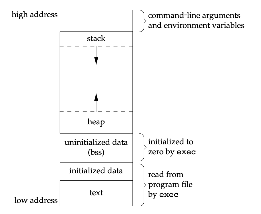 Typical Memory Arrangement