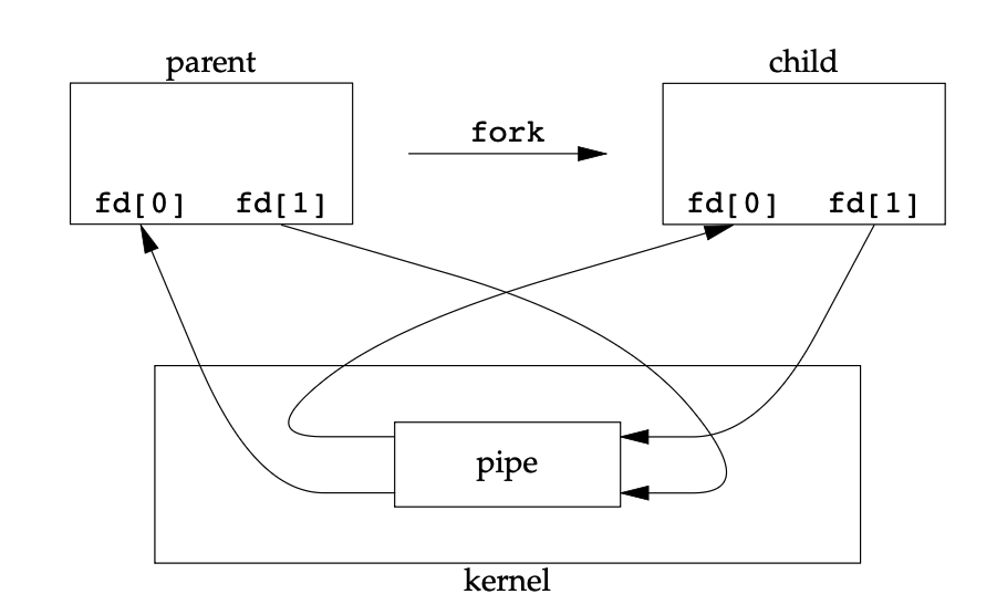 Pipe After a 