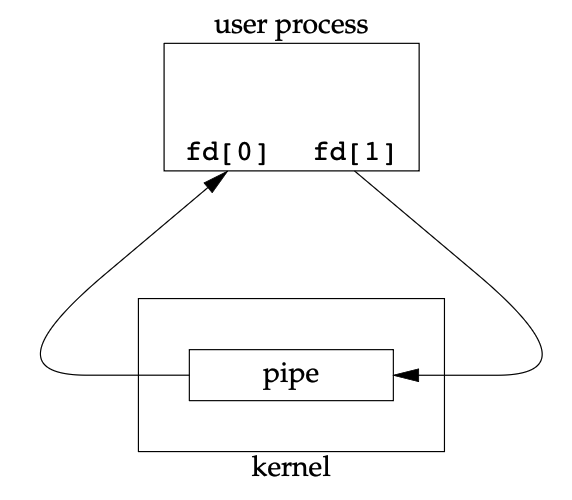 Pipe in A Single Process